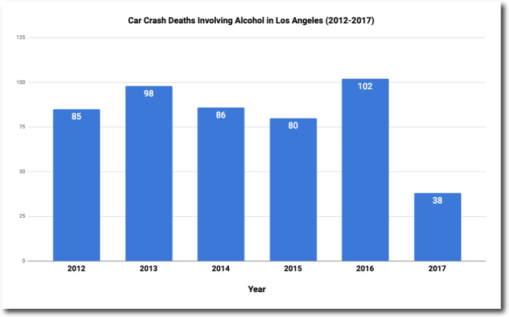 Alcohol Related Deaths in Los Angeles 