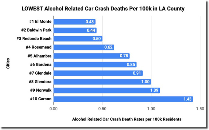 Lowest Car Crash Deaths in LA County