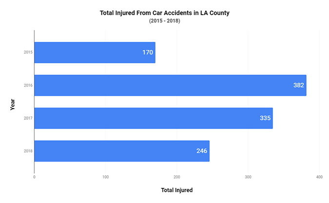 Total Injured from Car Accidents LA County