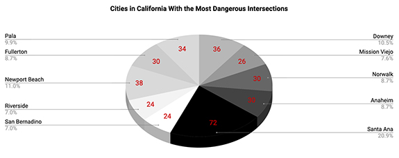 dangerous intersections in California