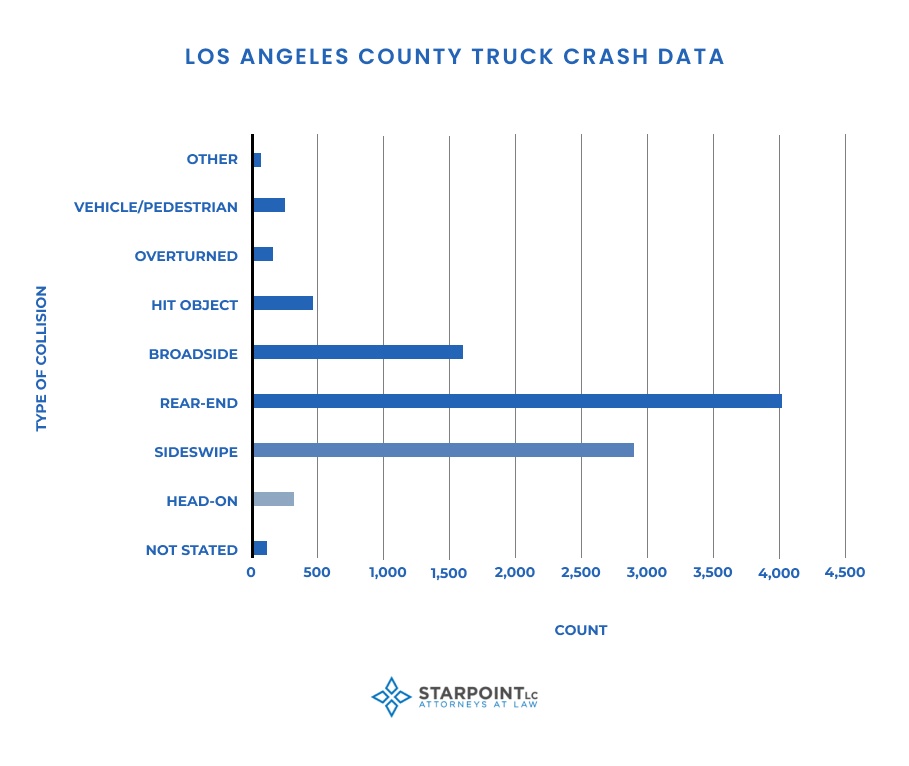 los angeles truck accident stats
