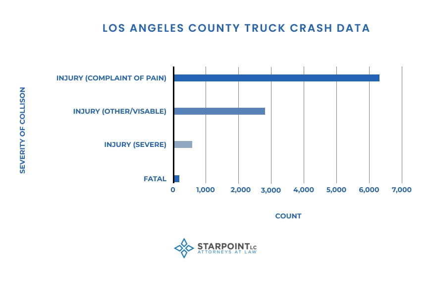 los angeles trucking accident injury types

